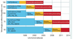 Časovni pregled uporabe različnih tehnologij za doseganje manjših litografij. PSM: maska za fazni zamik, EPL: litografija z elektronskim snopom, PXL: rentgenska litografija, IPL: ionska litografija, EBDW: neposredna elektronska litografija brez maske.